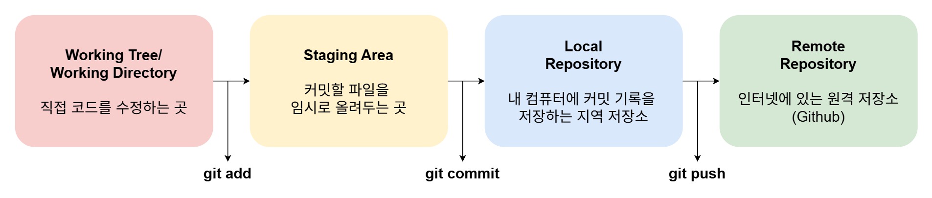 Git & Github