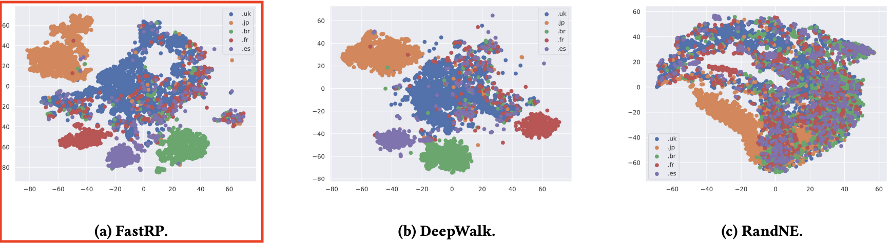 [Paper Review] Fast and Accurate Network Embeddings via Very Sparse ...
