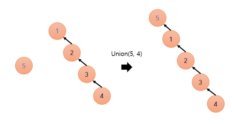 [Algorithm / DataStructure] 분리 집합(Disjoint Set / Union & Find)