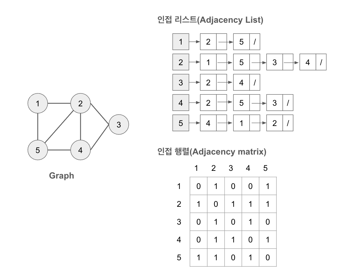 인접 리스트, 인접 행렬