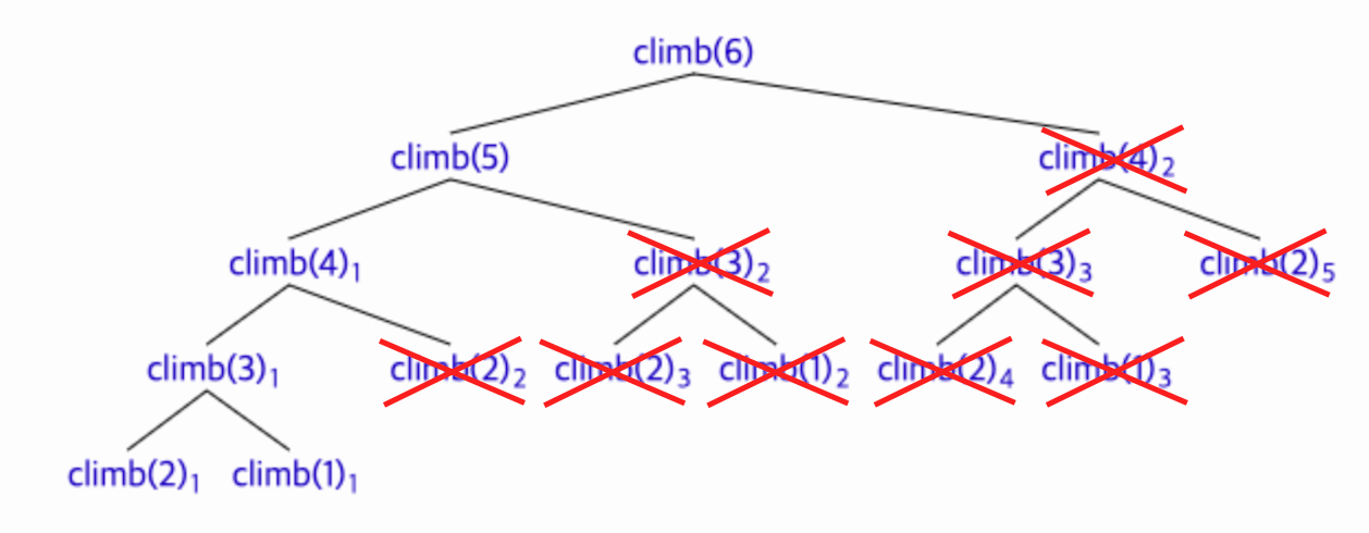 Memoization 최적화