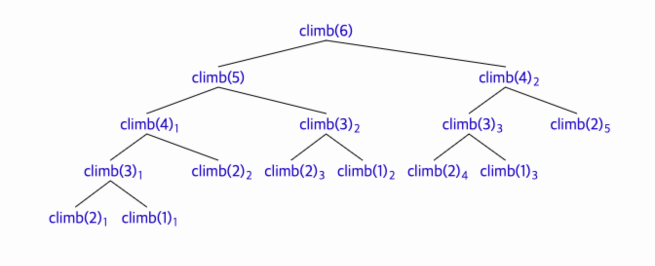 재귀 호출 트리