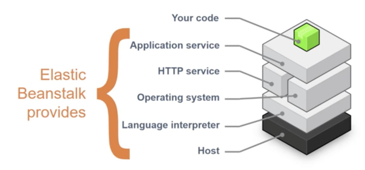 Aws Delete Elastic Beanstalk Bucket at Florence Griffin blog
