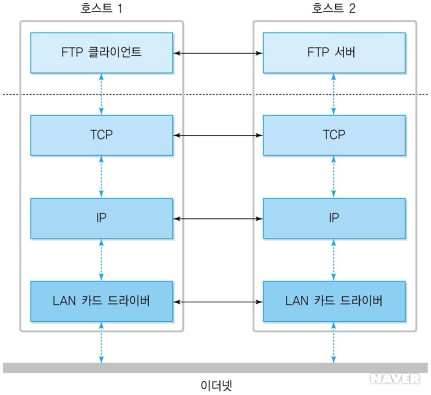프로토콜과 인터페이스