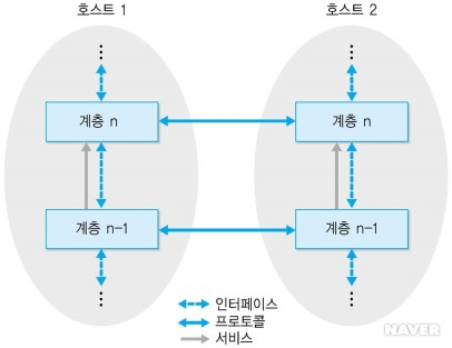 프로토콜과 인터페이스