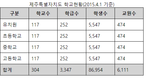 표 구조화