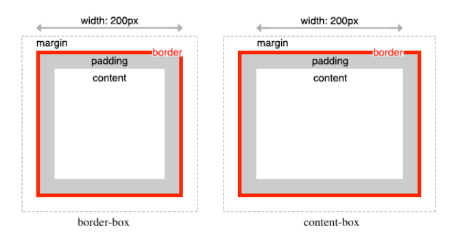 CSS3 - Box Model