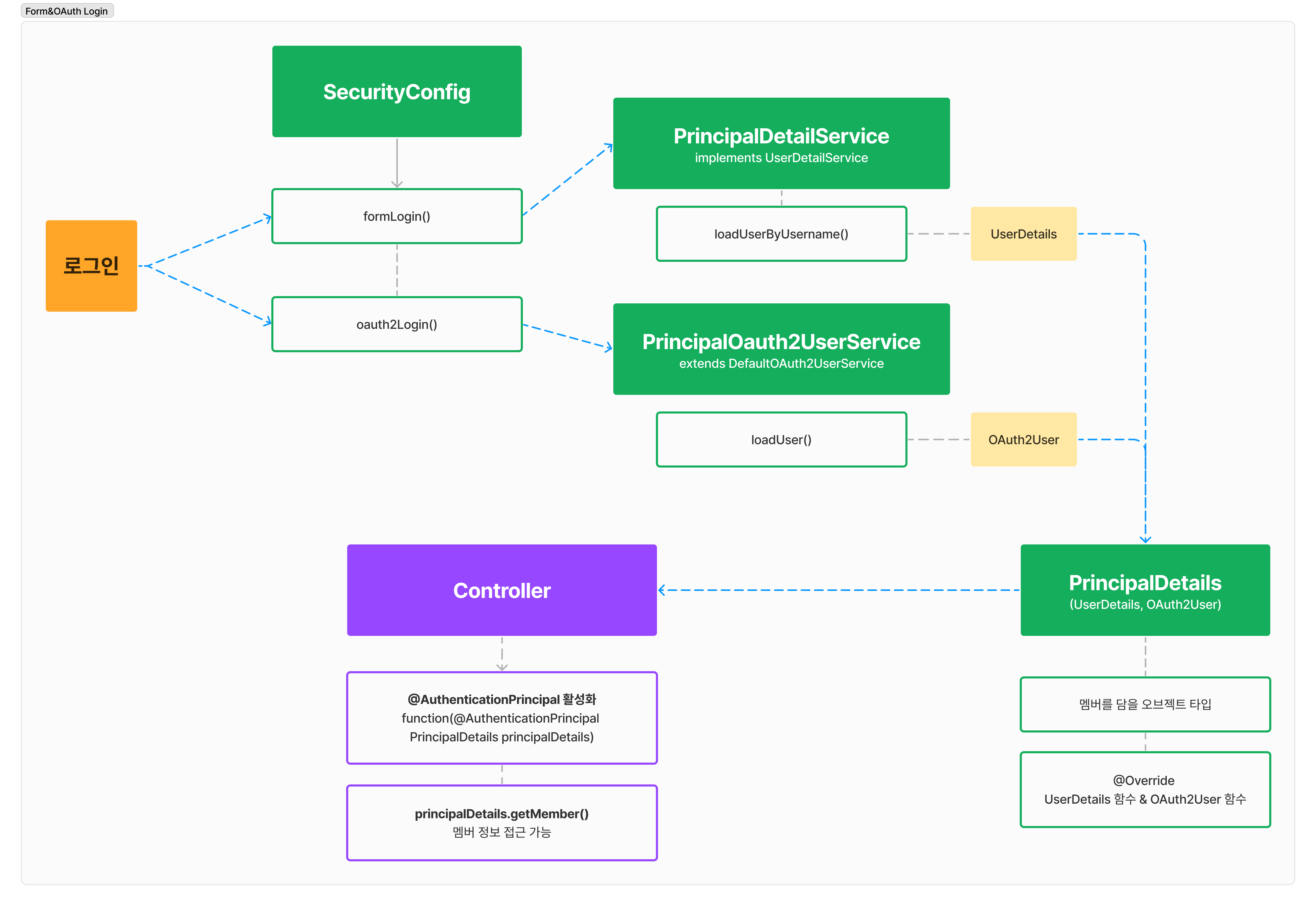 spring-security-form-login-oauth2-login-1