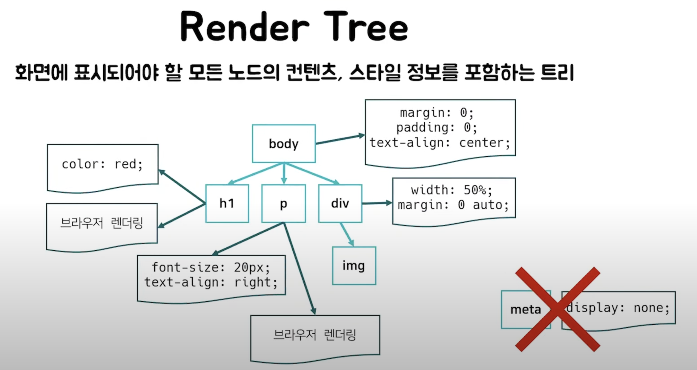 Render Tree