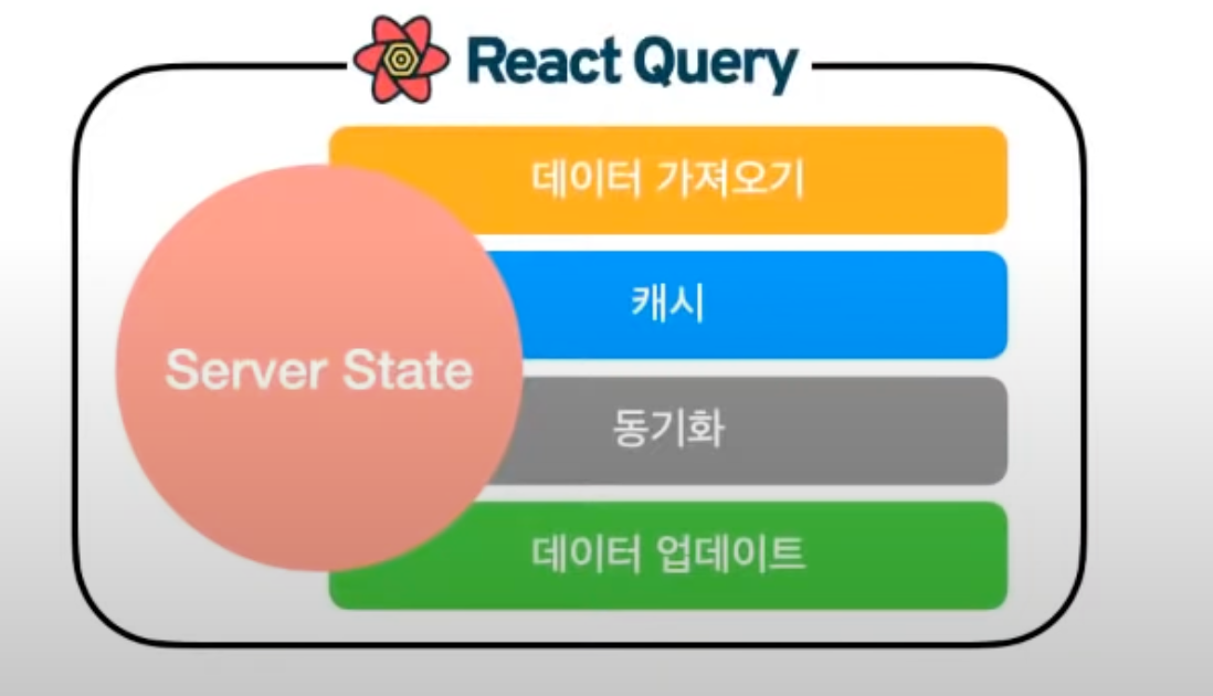 React Query