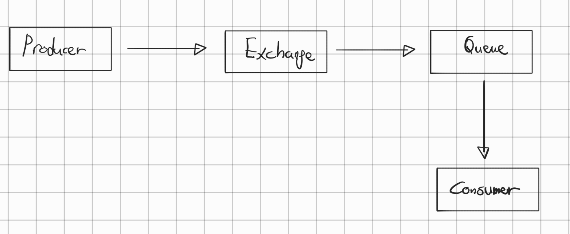 RabbitMQ-Structure