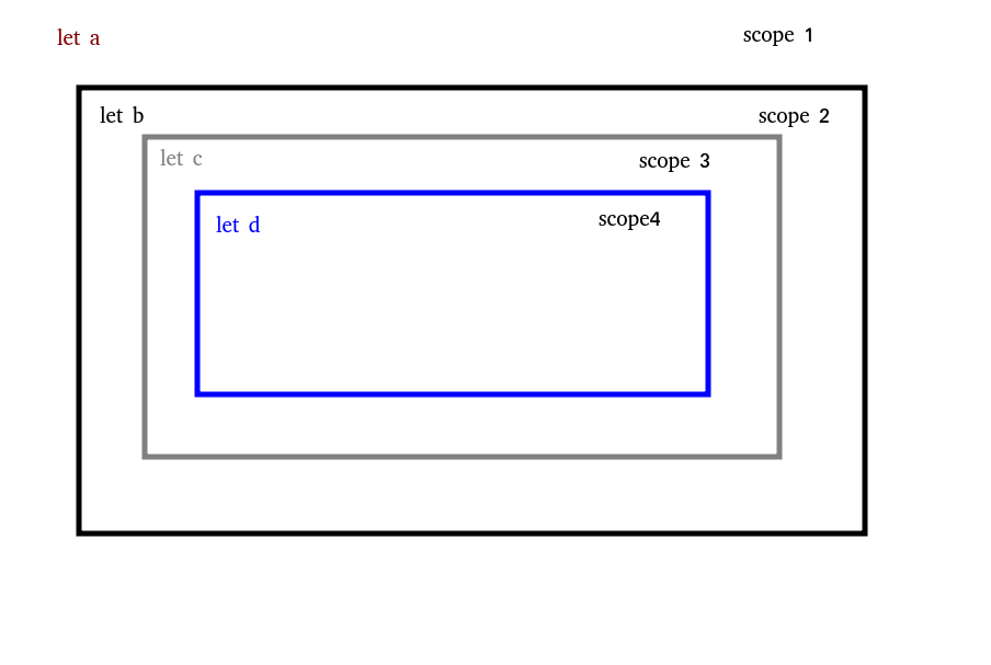 [TIL] Day14-scope&closure