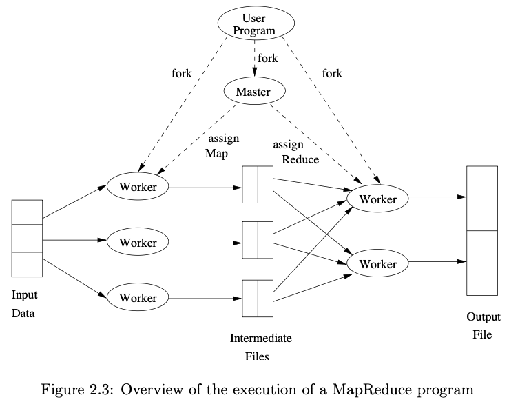 MMDS Ch 2. MapReduce and the New Software Stack