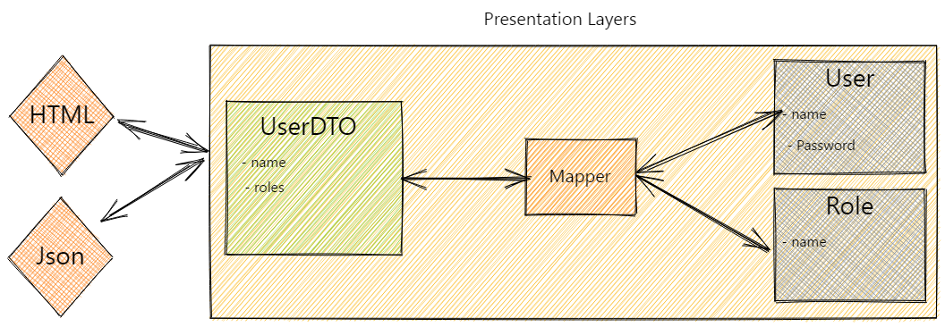 [SpringBoot] DTO 제대로 쓰기