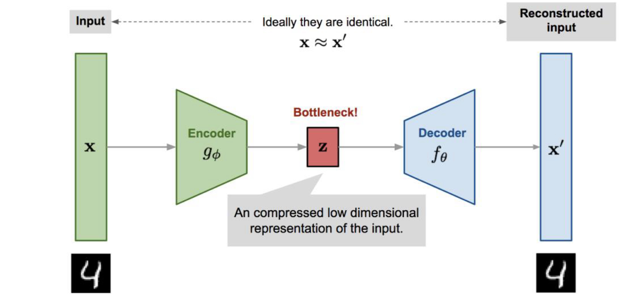 Variational Auto Encoder (VAE) 설명