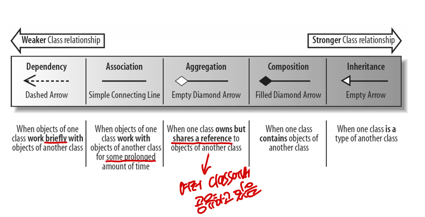 [소프트웨어공학] - UML Class Diagram
