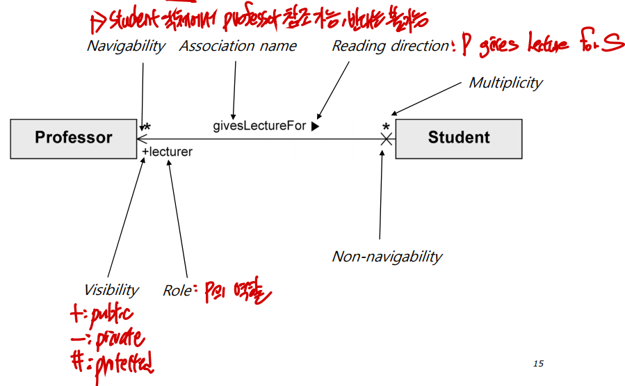 [소프트웨어공학] - UML Class Diagram