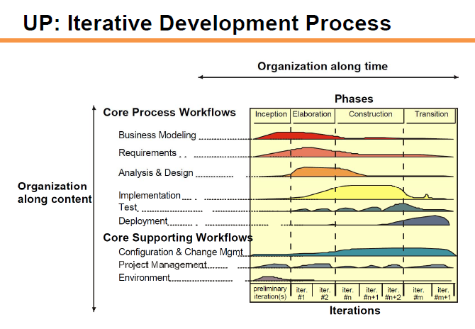 [소프트웨어공학] - Software Development Process