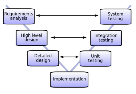 [소프트웨어공학] - Software Development Process