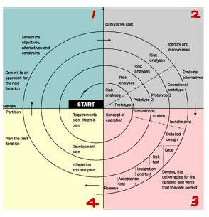 [소프트웨어공학] - Software Development Process