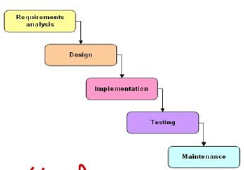 [소프트웨어공학] - Software Development Process