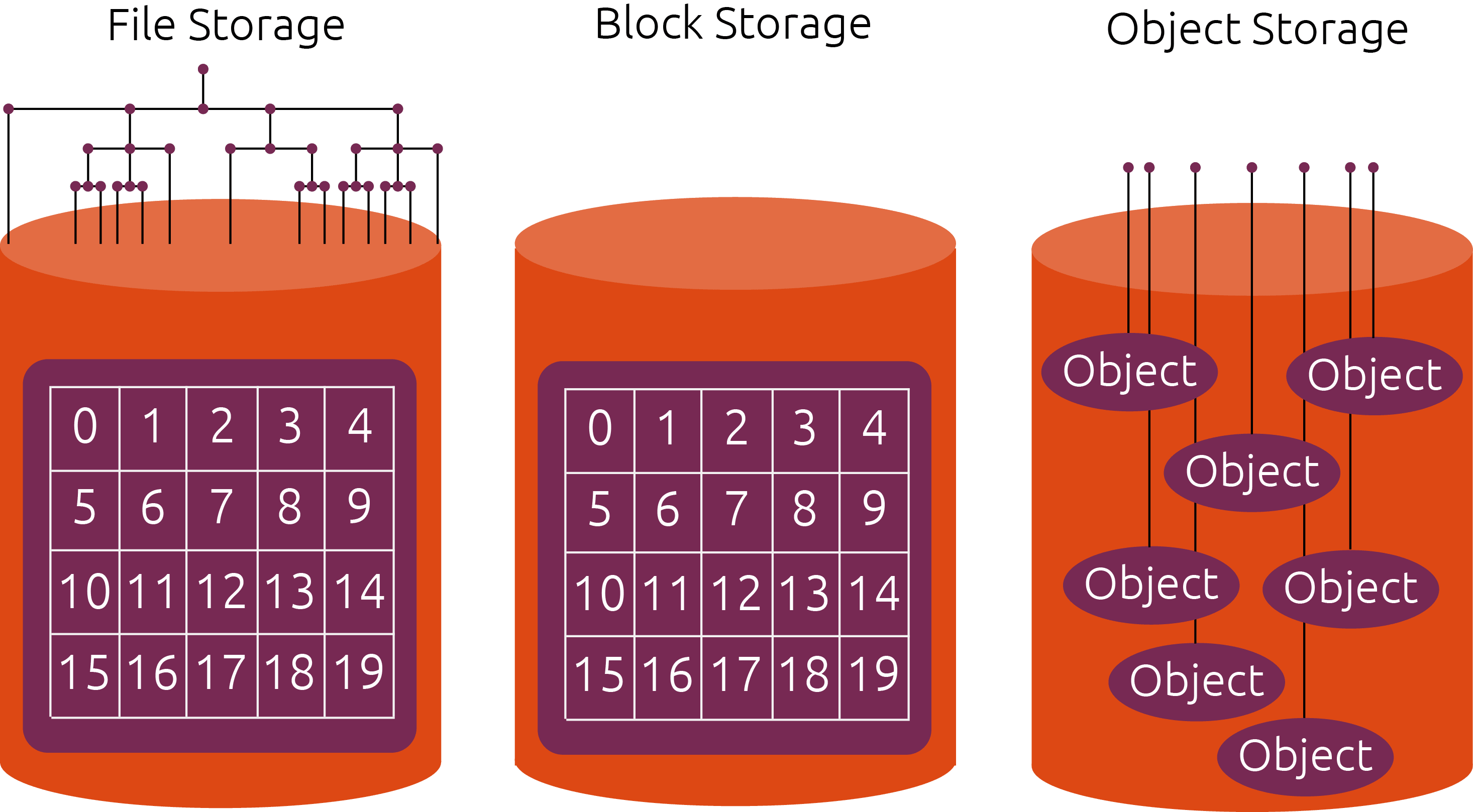 Block VS File VS Object Storage