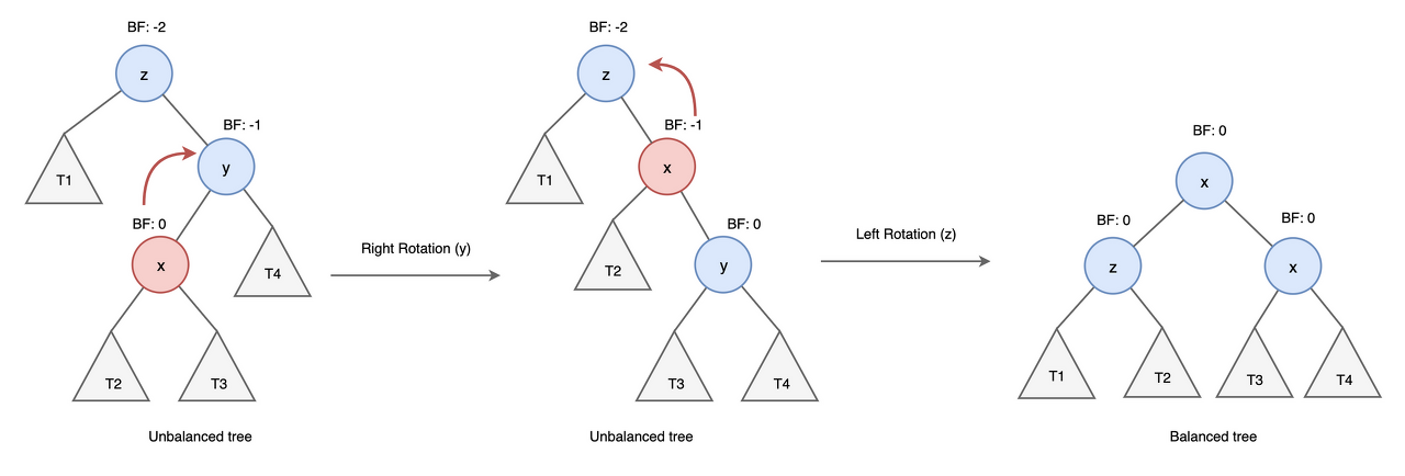 [자료구조] AVL Tree
