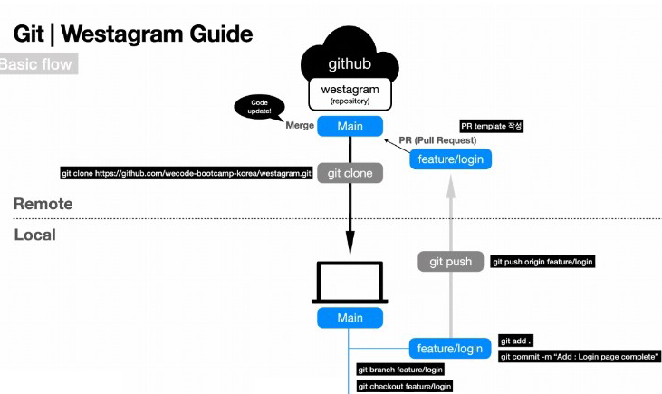 TIL 공통세션 - Git & GitHub