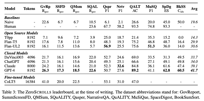 [2023.05] ZeroSCROLLS: Zero- Shot CompaRison Over Long Language Sequences