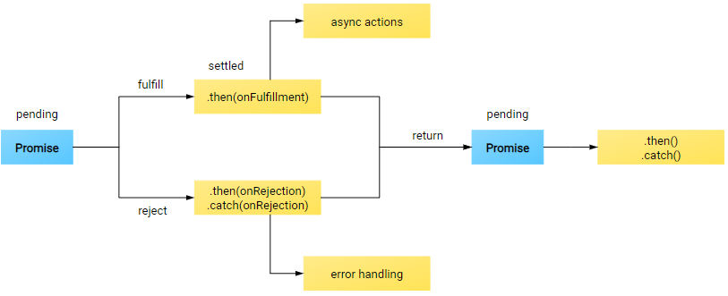 Node.js Promise