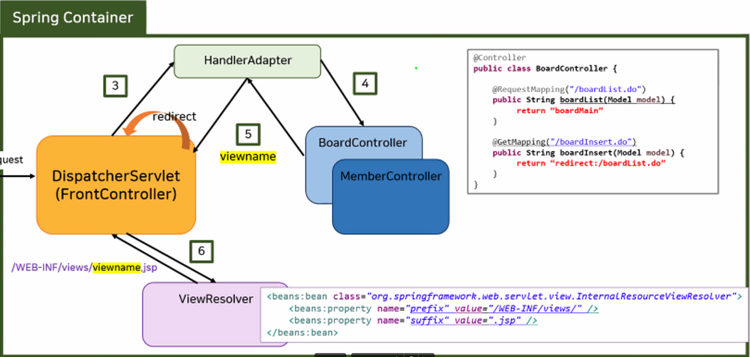 Spring Container와 Layer