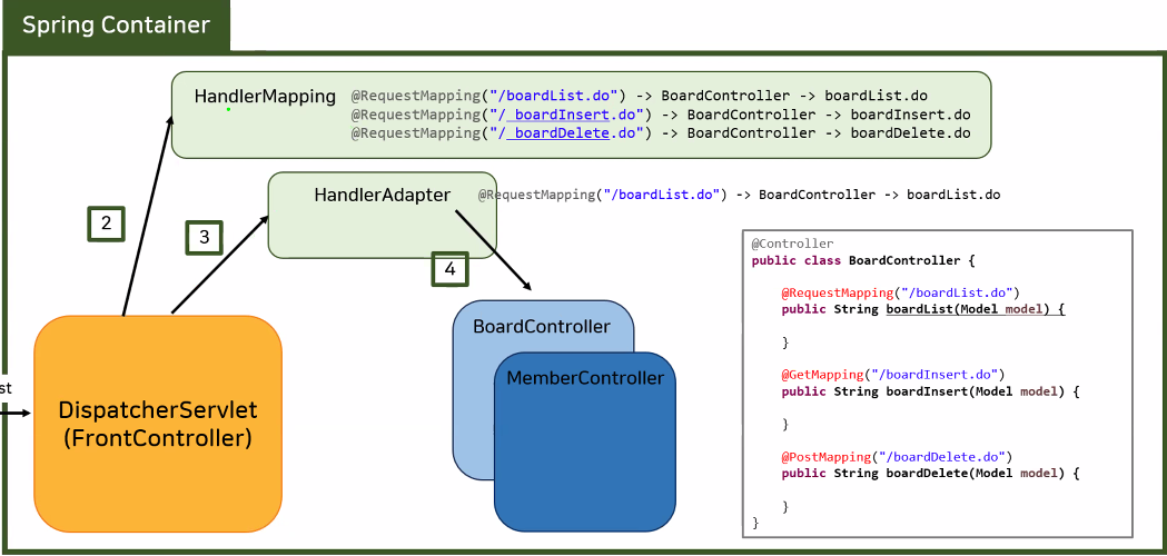 Spring Container와 Layer