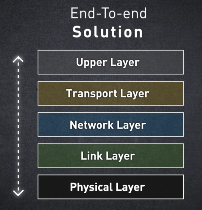 END-TO-END SOLUTION