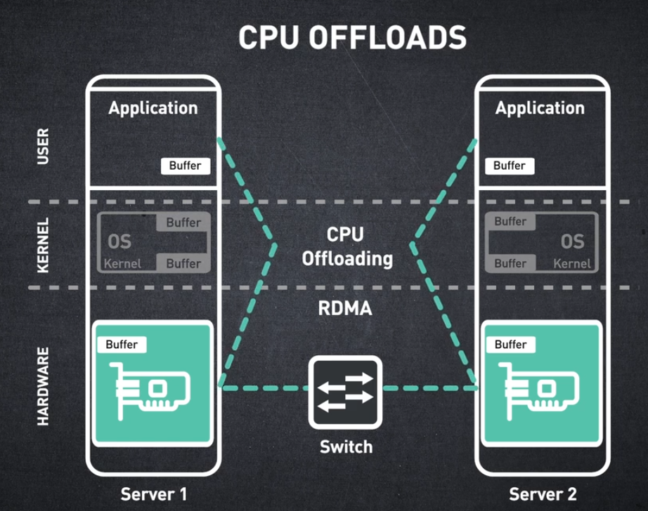 CPU OFFLOADS