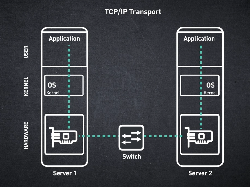 기존 TCP/IP 메시징 서비스