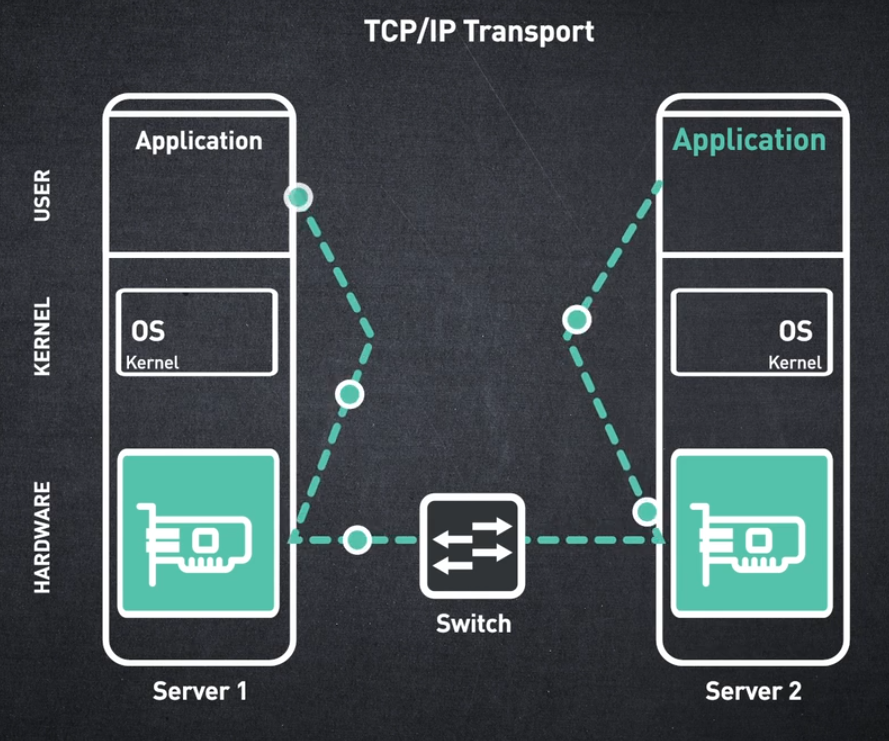 TCP/IP TRANSPORT