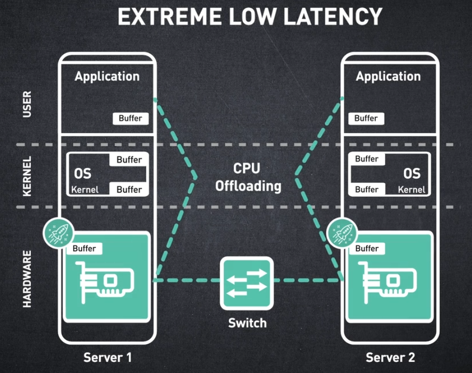 EXTREME LOW LATENCY