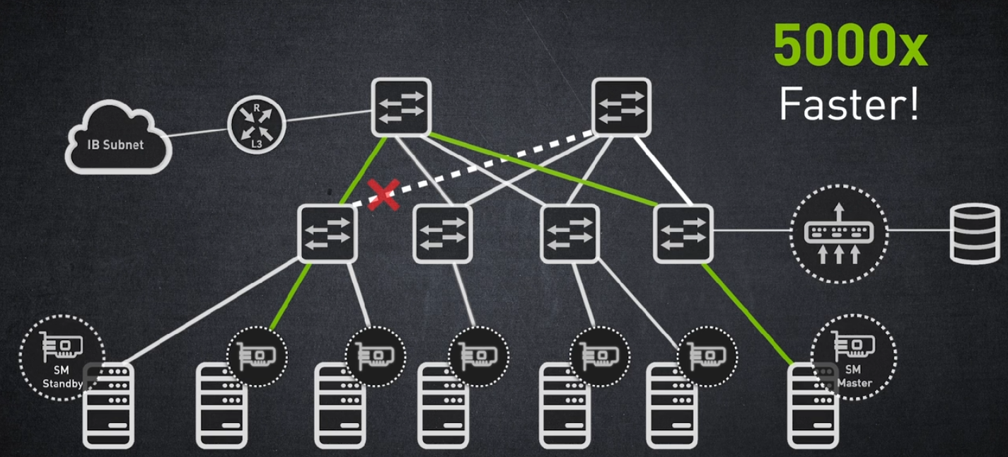 SELF-HEALING NETWORKING 5000배 빠른 링크 오류 복구