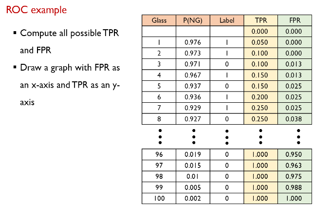cut-off와 TPR, FPR