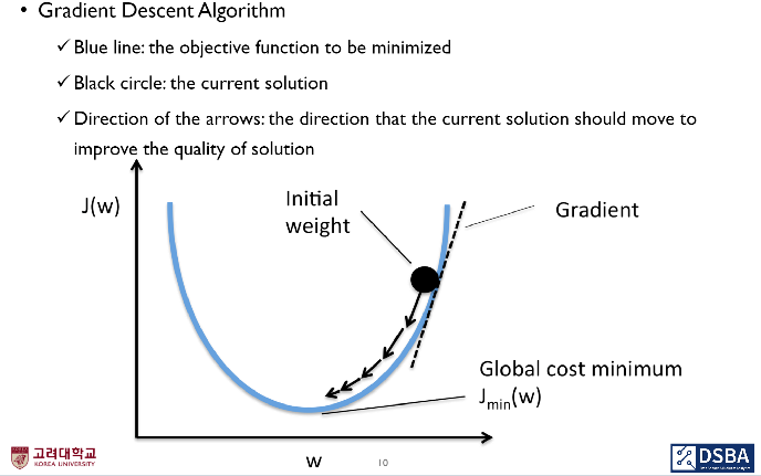Gradient Descent Algorithm