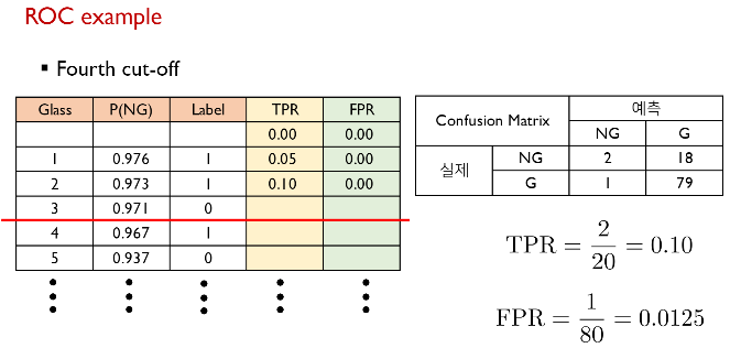 cut-off와 TPR, FPR