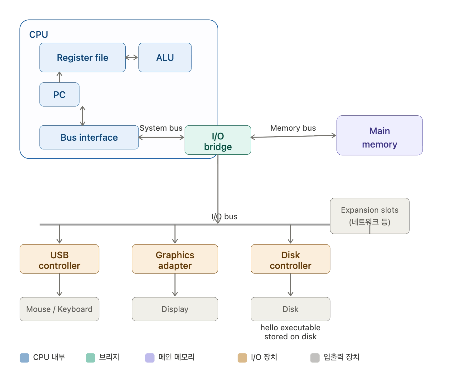 [🖥️ CSAPP] TIL (Today I Learn)