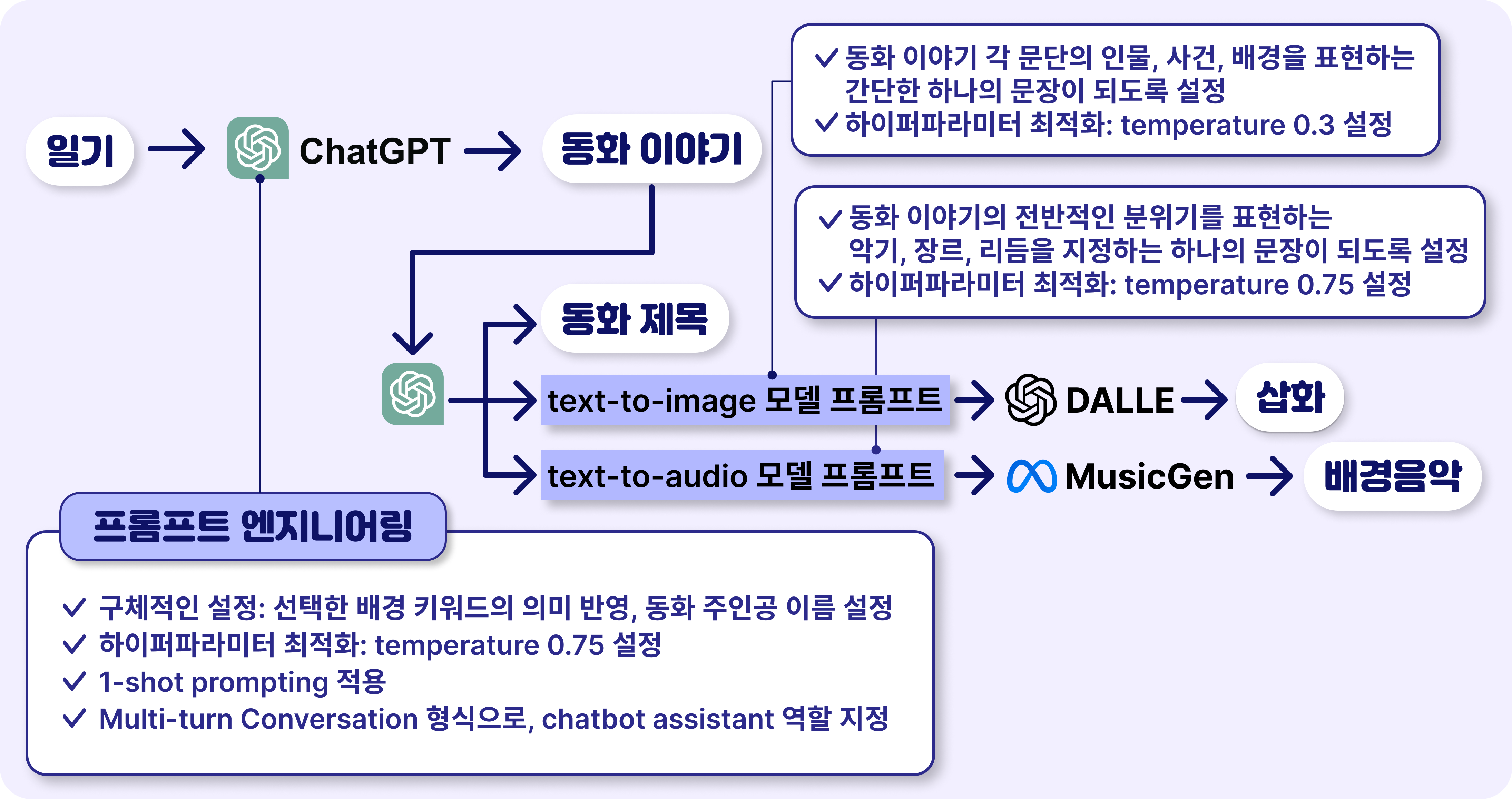 Prompt Engineering 주요 기술
