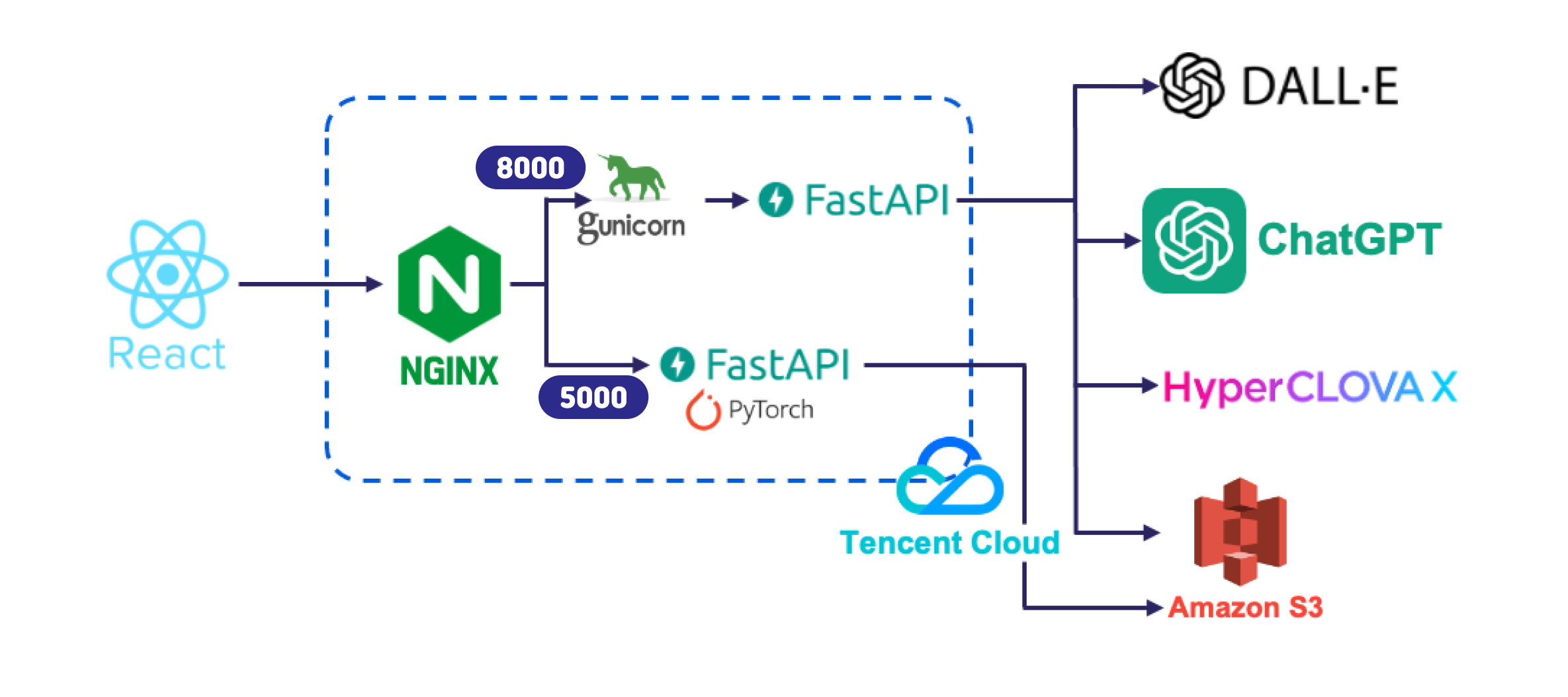 리버스 프록시 Nginx