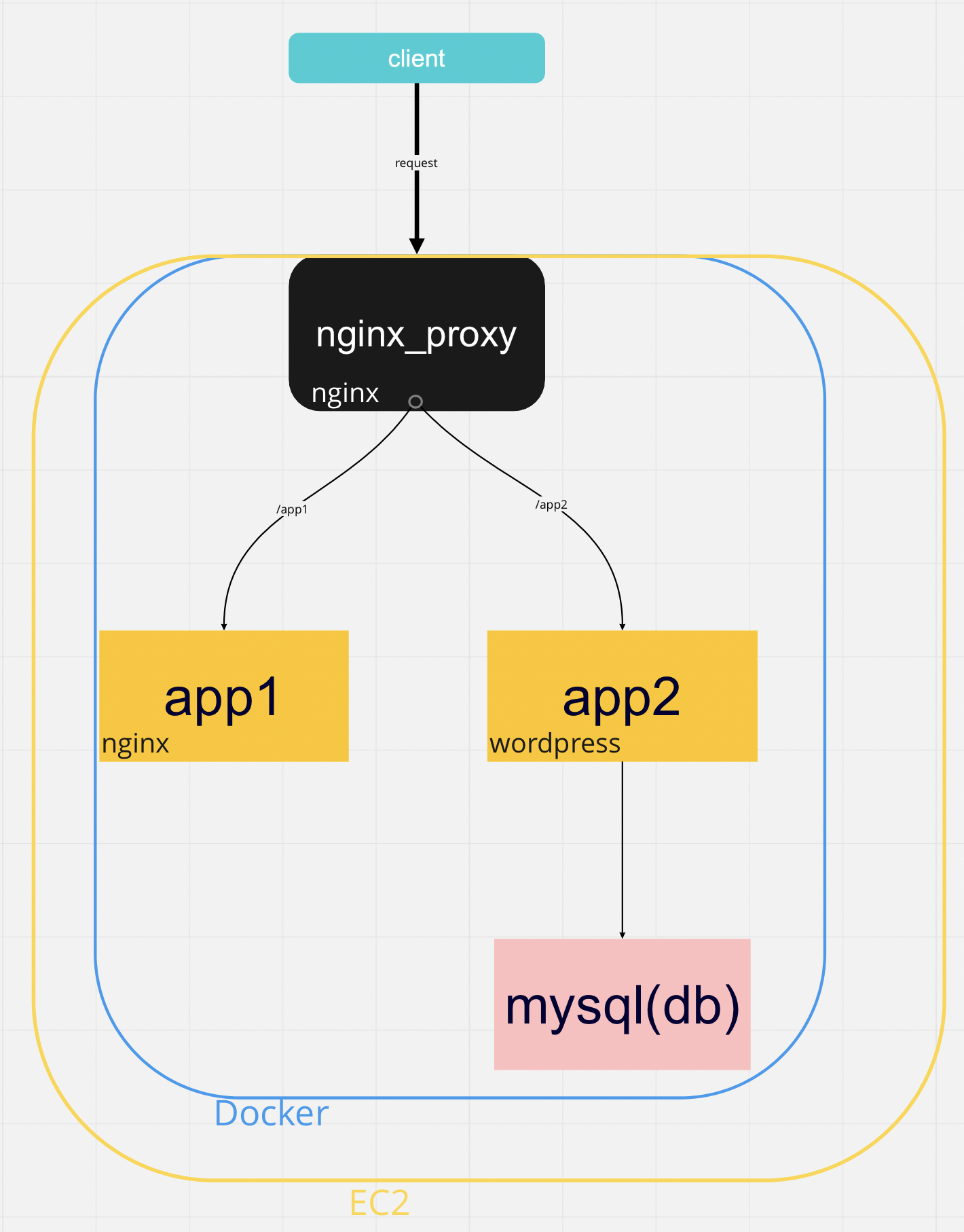 Use Portainer To Install Nginx Docker As Reverse Proxy And Use Certbot Vrogue