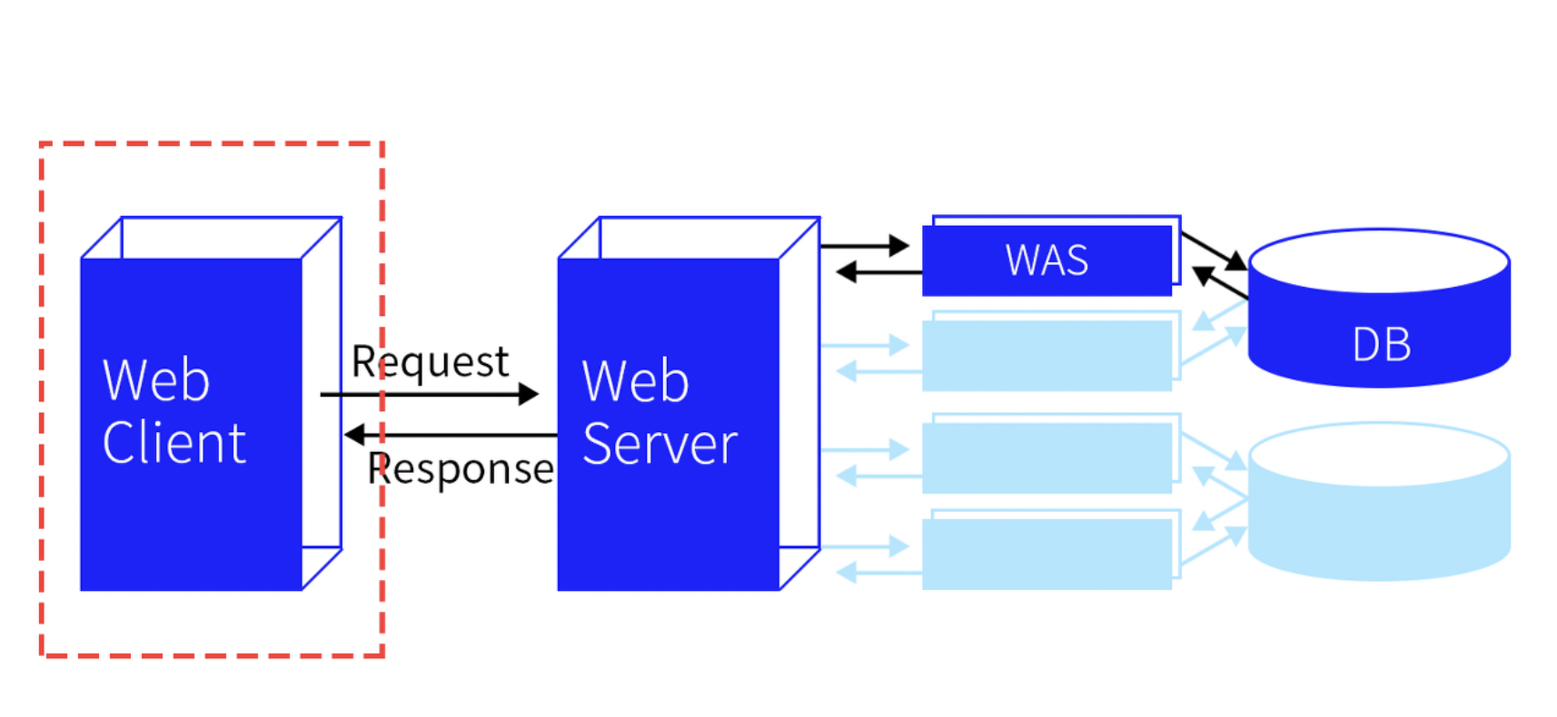 [Web] Web Server와 Was의 차이