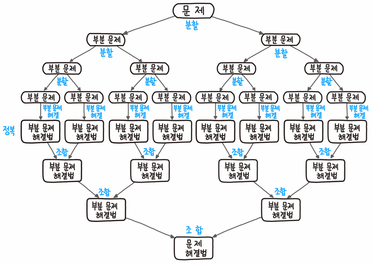 [Algorithm] Divide and Conquer