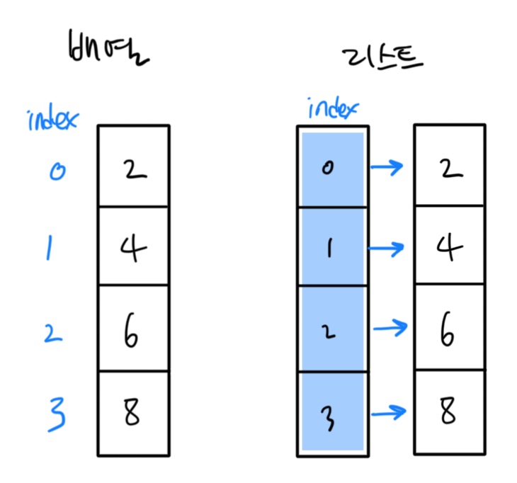 선형 배열(Linear Arrays)