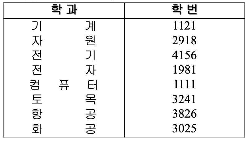 학과에 대한 다중 리스트 인덱스
