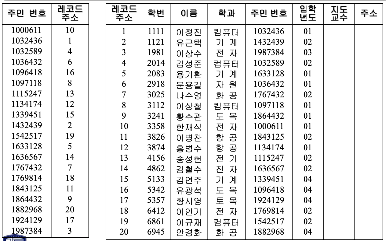 레코드 주소를 이용한 주민등록번호 역 인덱스